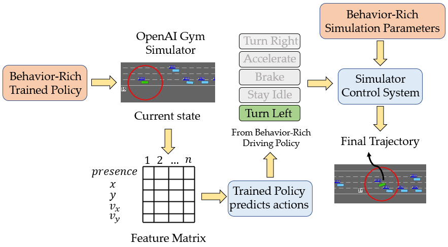 B-GAP: Behavior-Rich Simulation And Navigation For Autonomous Driving ...