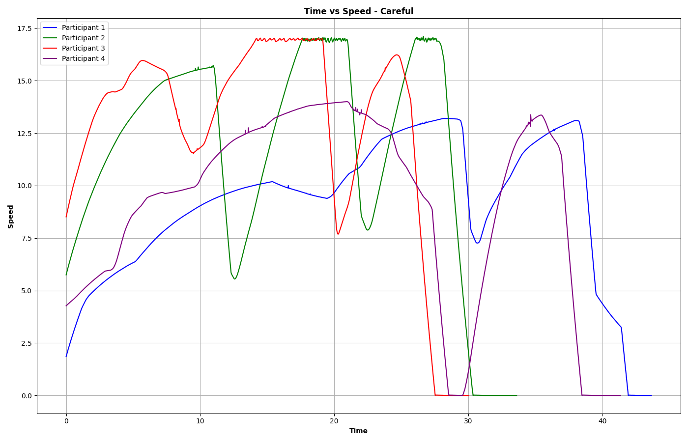 time_vs_speed_careful
