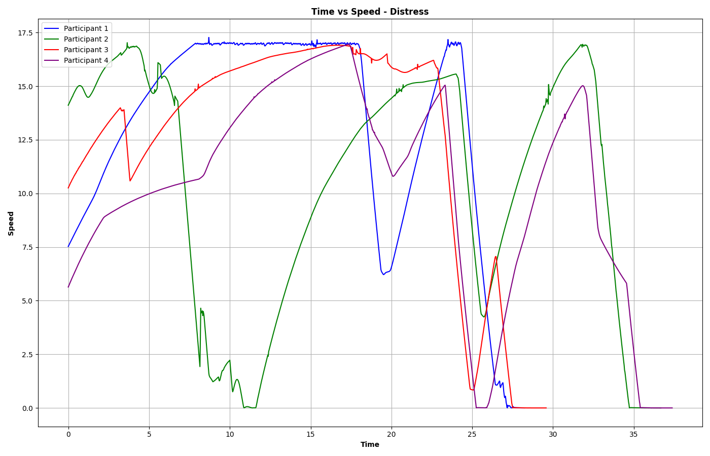 time_vs_speed_distress