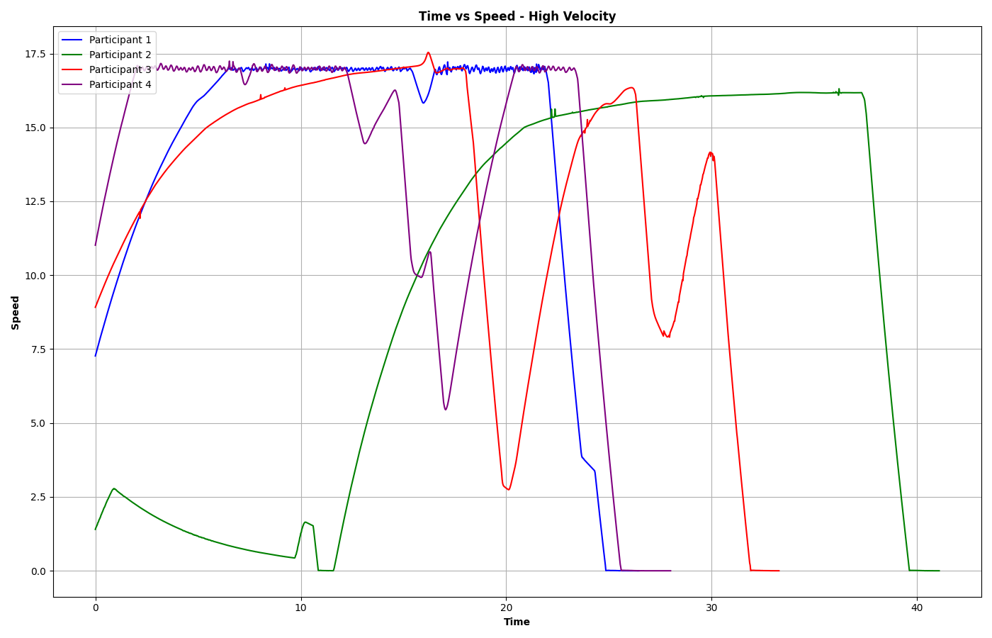 time_vs_speed_high_velocity