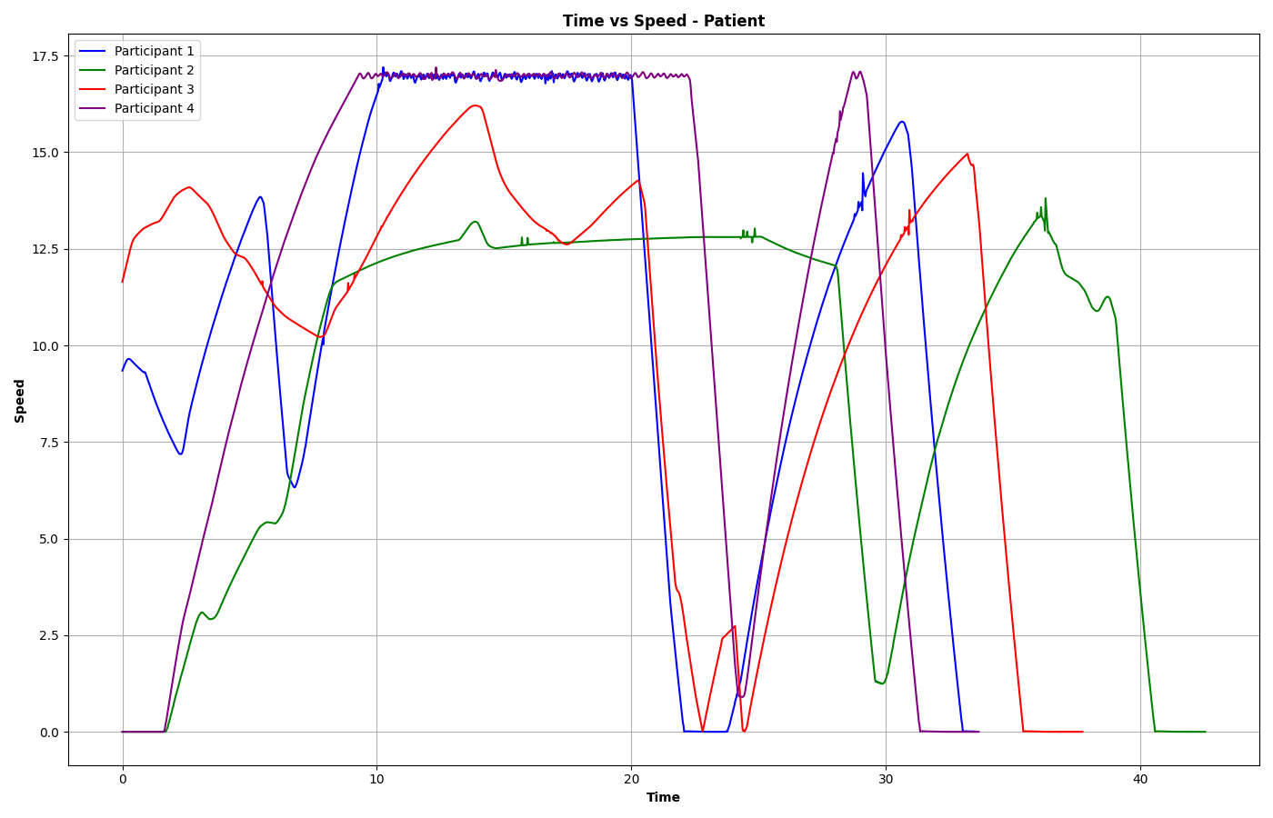 time_vs_speed_patient