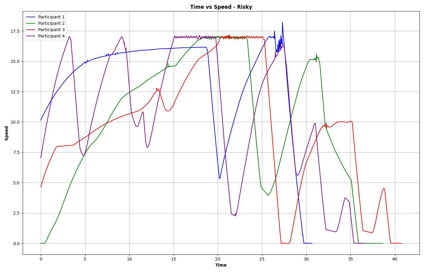 time_vs_speed_risky