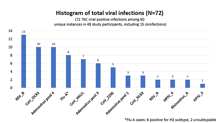 Histogram of total viral infecitons (N=72)