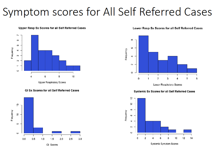 Symptom scores for All Self Referred Cases