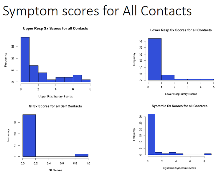 Symptom scores for All Contacts